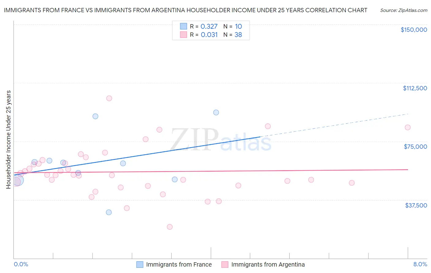 Immigrants from France vs Immigrants from Argentina Householder Income Under 25 years