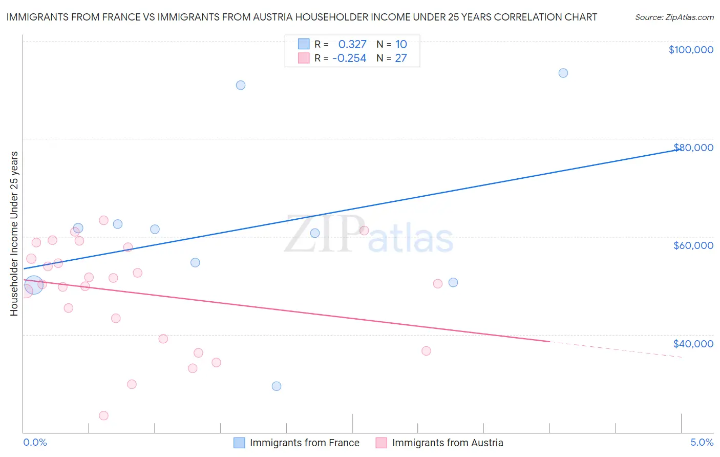 Immigrants from France vs Immigrants from Austria Householder Income Under 25 years