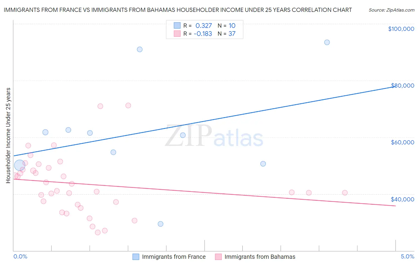 Immigrants from France vs Immigrants from Bahamas Householder Income Under 25 years