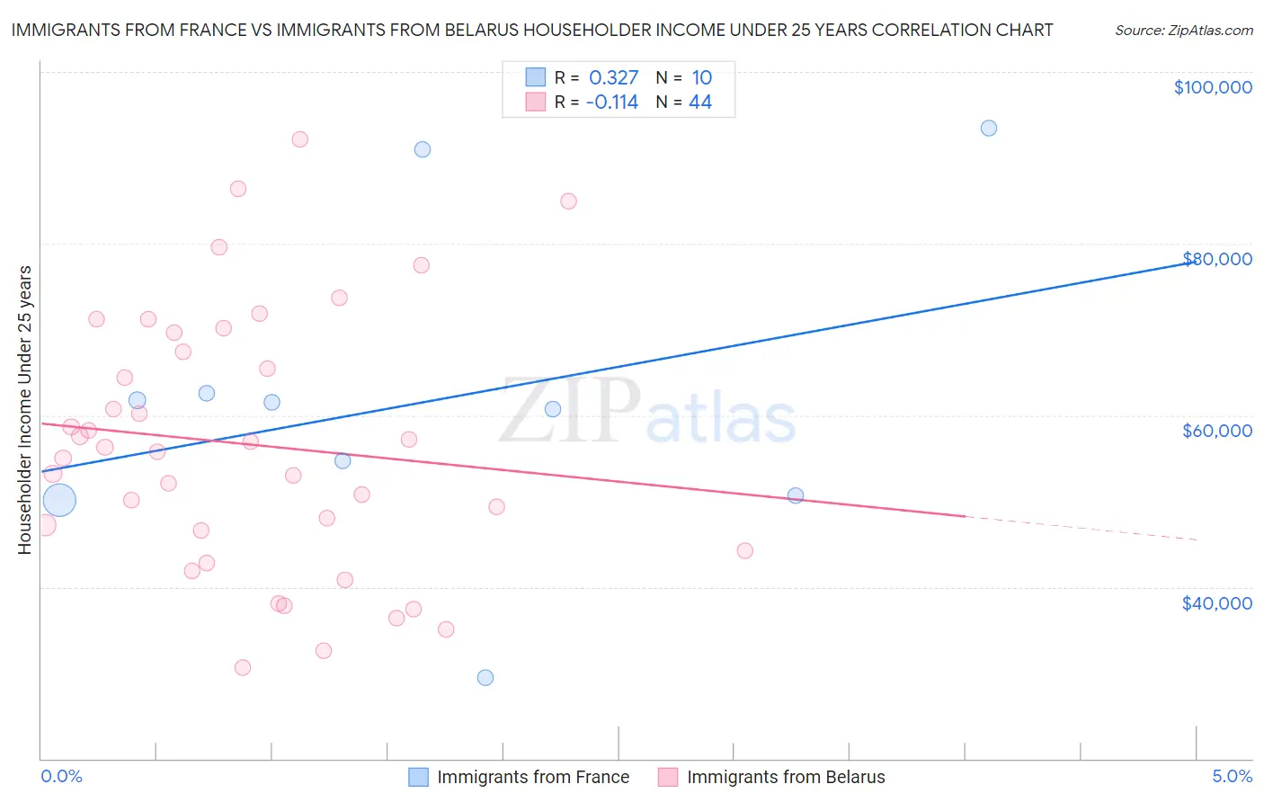 Immigrants from France vs Immigrants from Belarus Householder Income Under 25 years