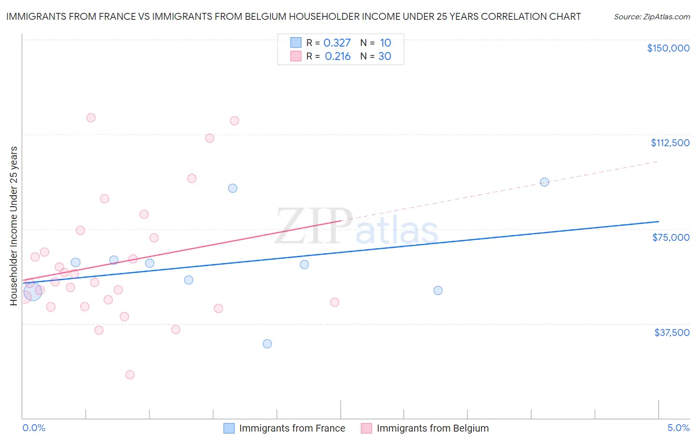 Immigrants from France vs Immigrants from Belgium Householder Income Under 25 years