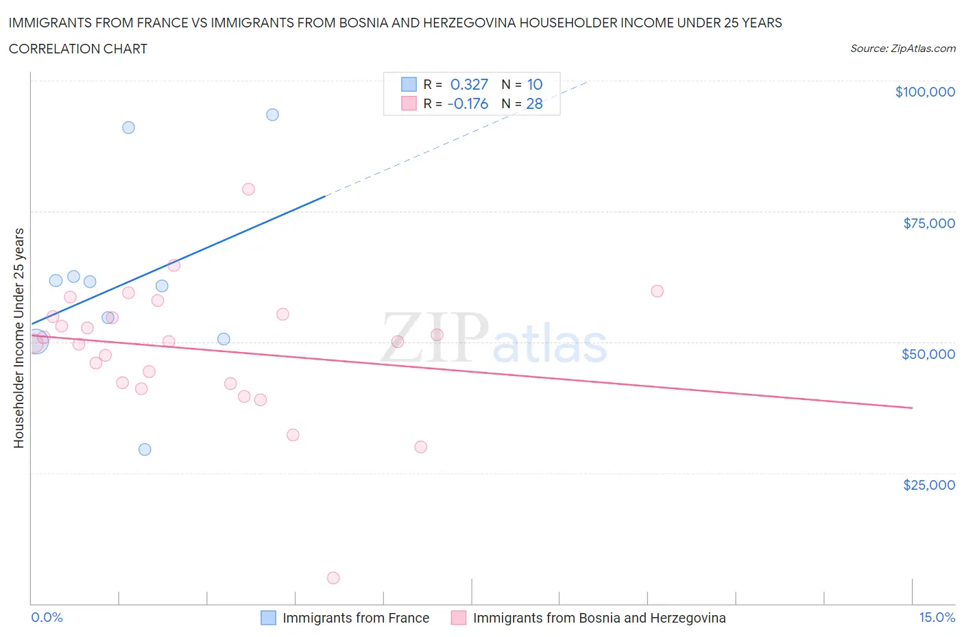 Immigrants from France vs Immigrants from Bosnia and Herzegovina Householder Income Under 25 years