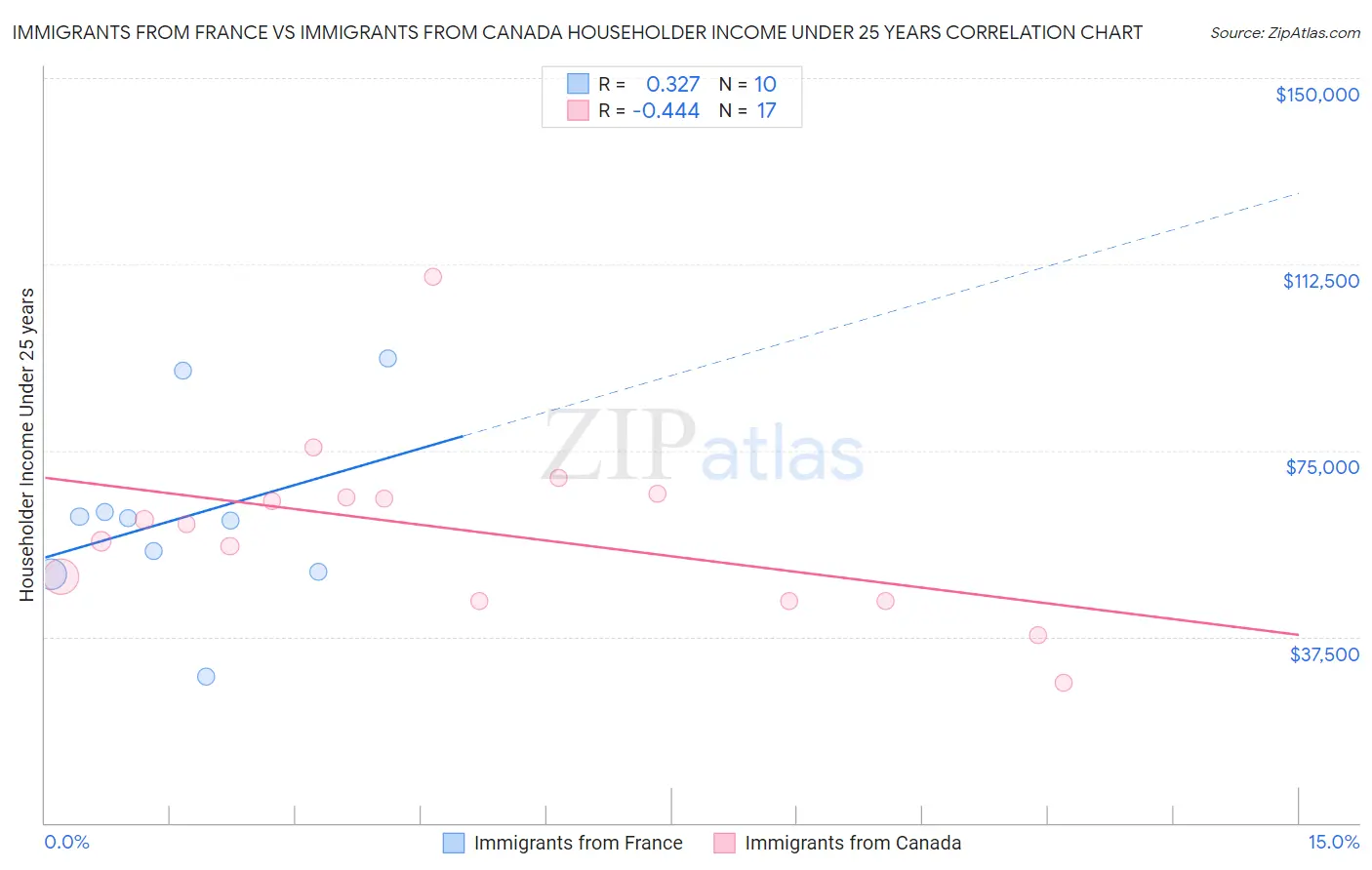 Immigrants from France vs Immigrants from Canada Householder Income Under 25 years