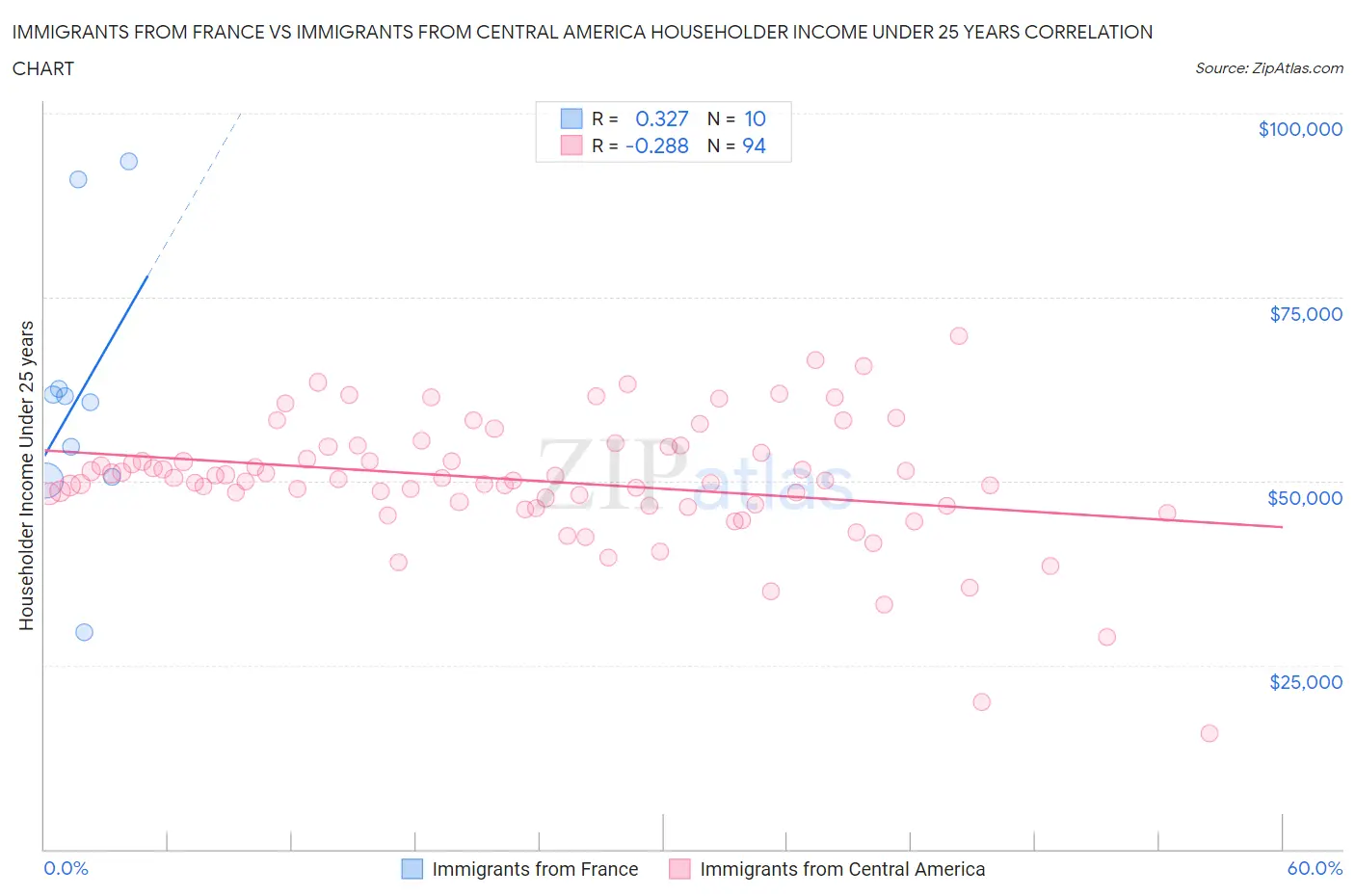 Immigrants from France vs Immigrants from Central America Householder Income Under 25 years