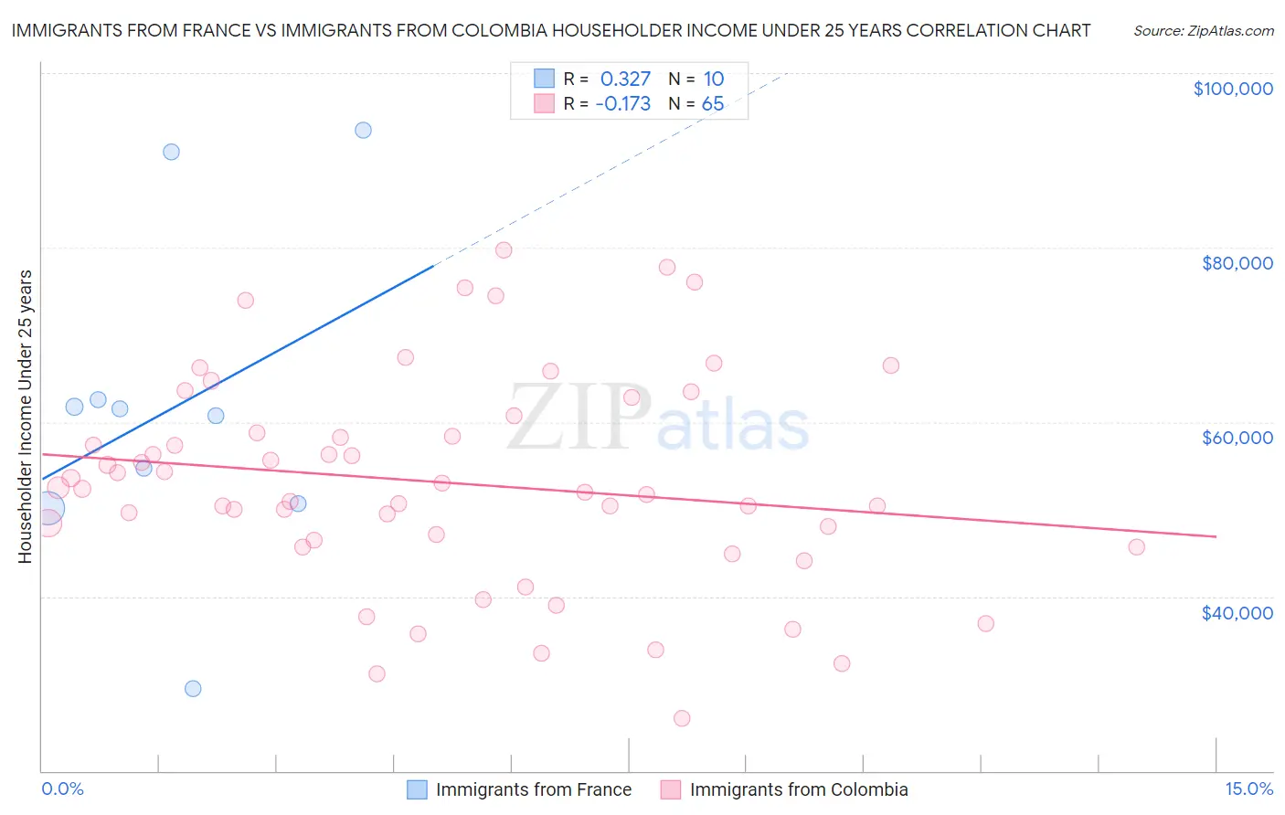 Immigrants from France vs Immigrants from Colombia Householder Income Under 25 years