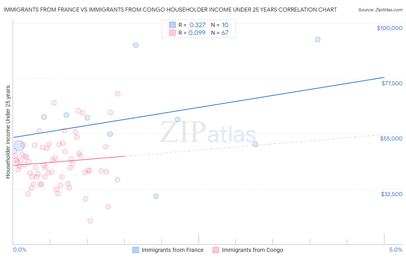 Immigrants from France vs Immigrants from Congo Householder Income Under 25 years