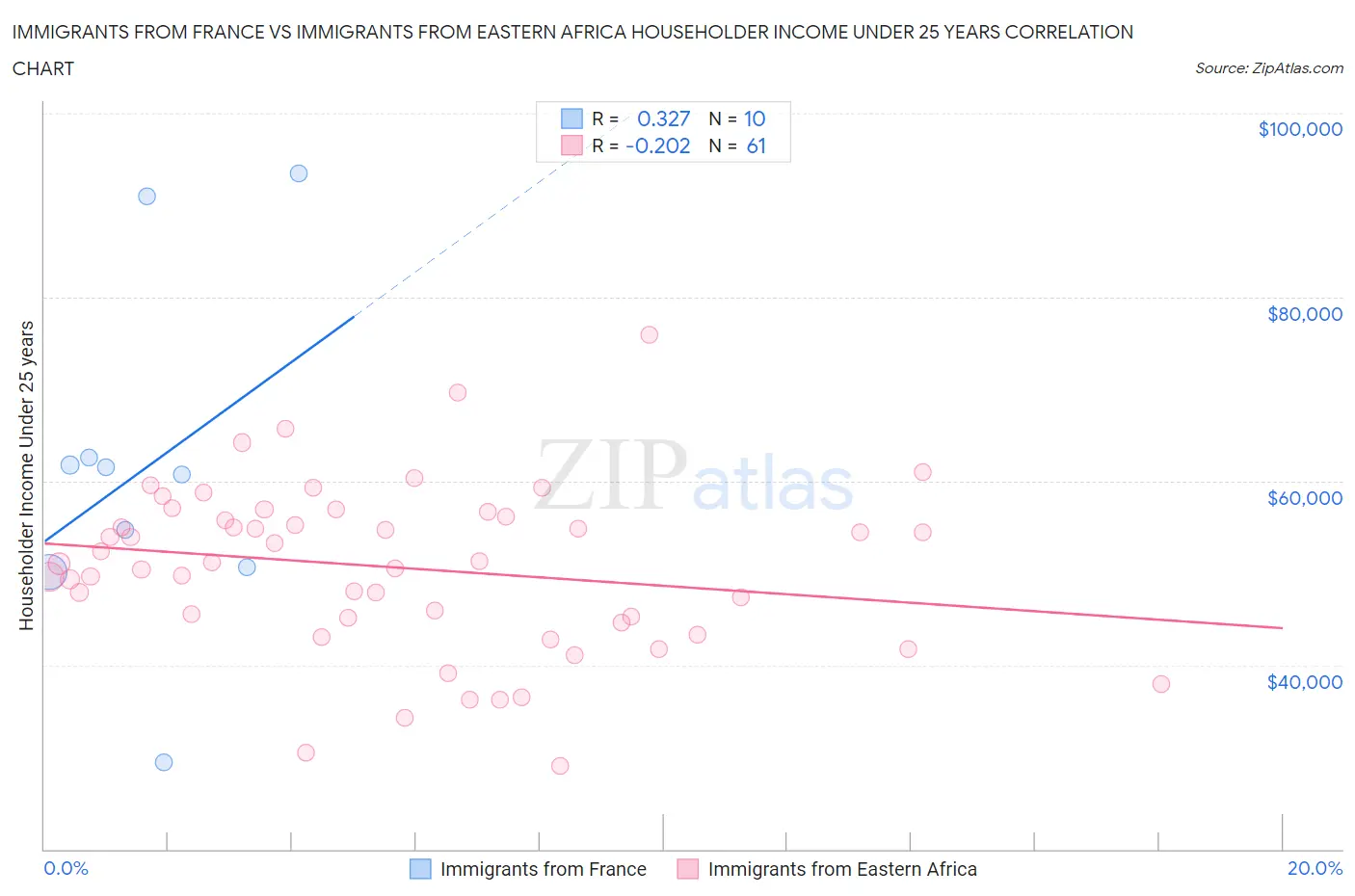 Immigrants from France vs Immigrants from Eastern Africa Householder Income Under 25 years