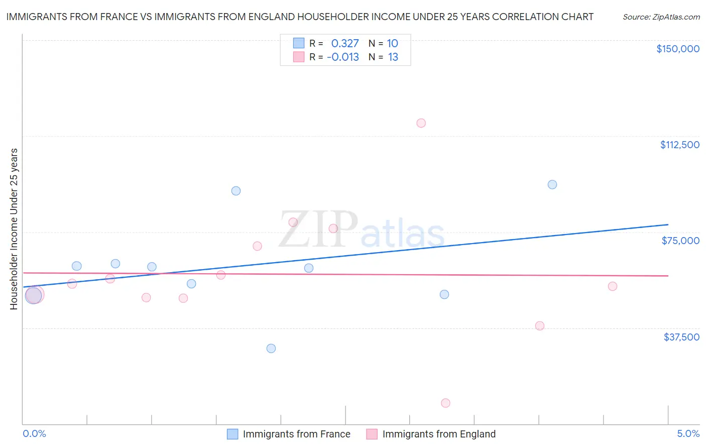 Immigrants from France vs Immigrants from England Householder Income Under 25 years