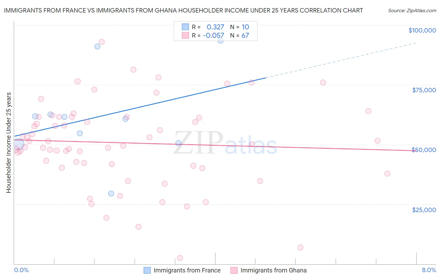 Immigrants from France vs Immigrants from Ghana Householder Income Under 25 years