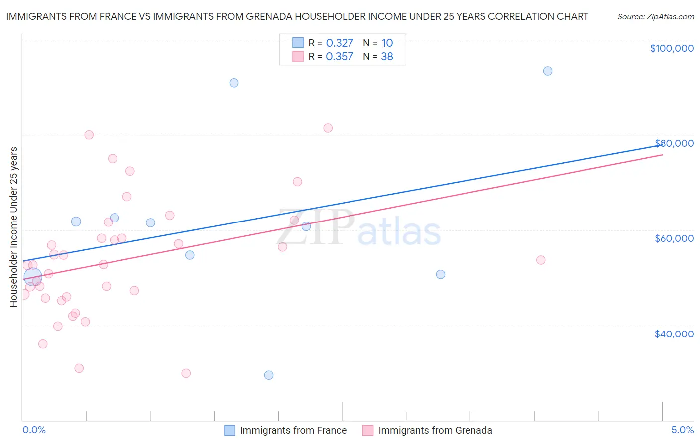 Immigrants from France vs Immigrants from Grenada Householder Income Under 25 years