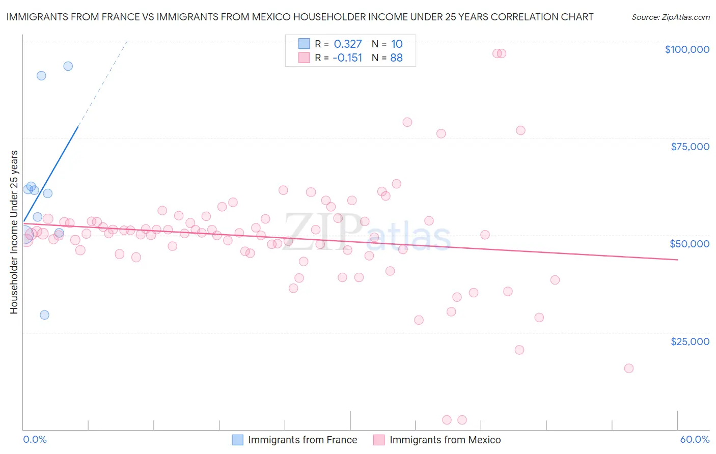 Immigrants from France vs Immigrants from Mexico Householder Income Under 25 years