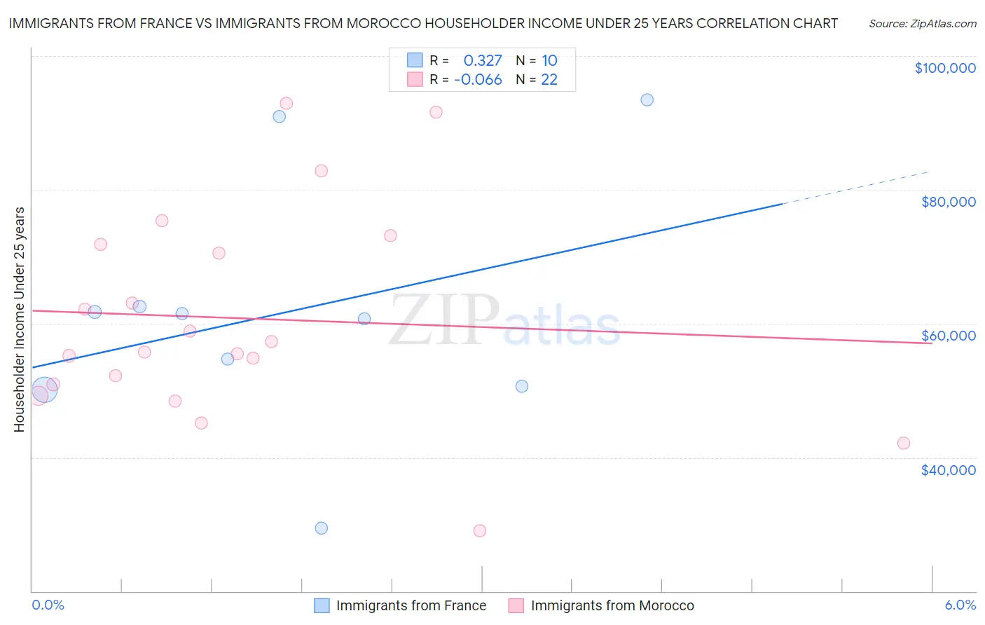 Immigrants from France vs Immigrants from Morocco Householder Income Under 25 years