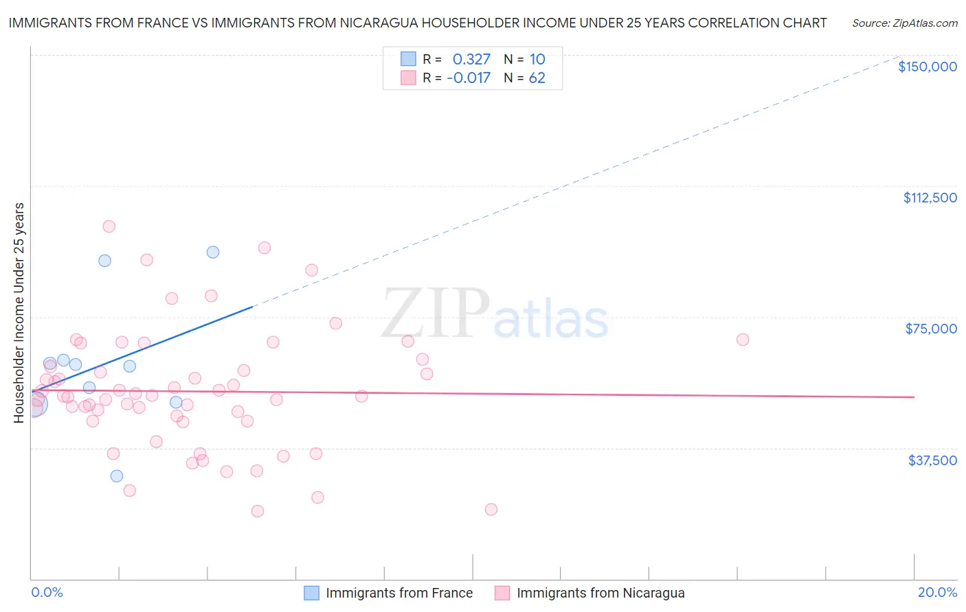 Immigrants from France vs Immigrants from Nicaragua Householder Income Under 25 years