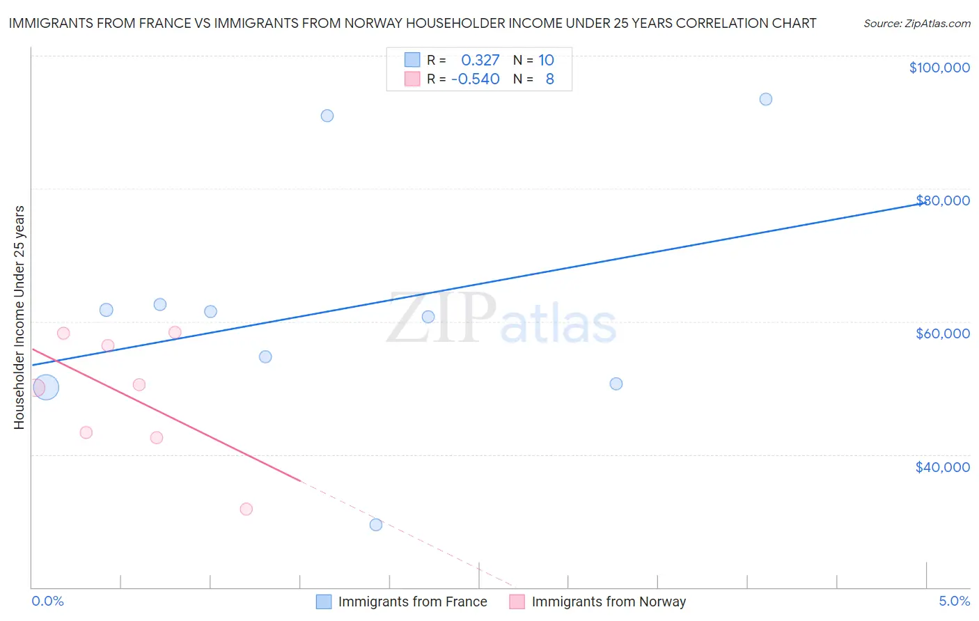 Immigrants from France vs Immigrants from Norway Householder Income Under 25 years