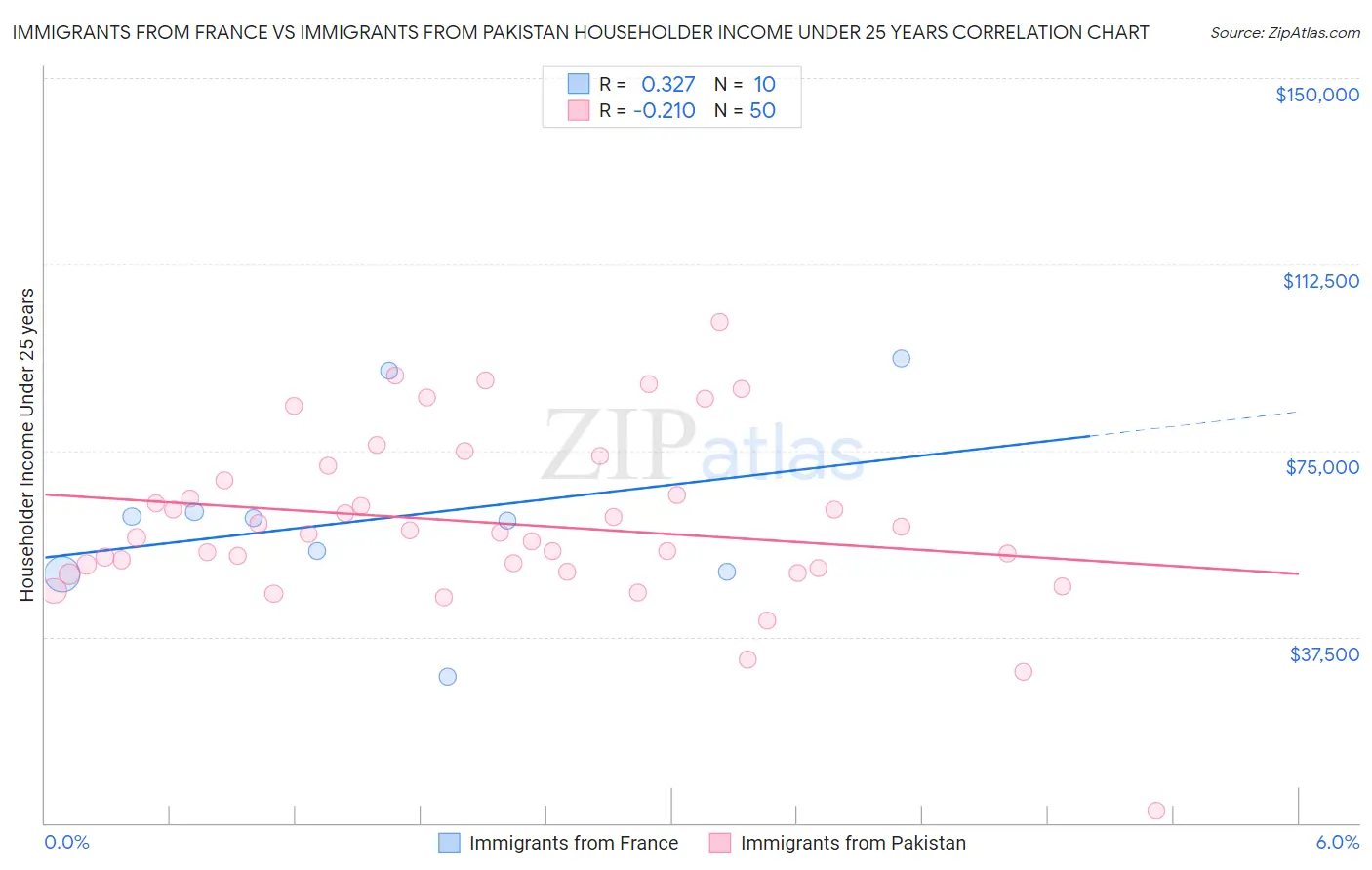 Immigrants from France vs Immigrants from Pakistan Householder Income Under 25 years