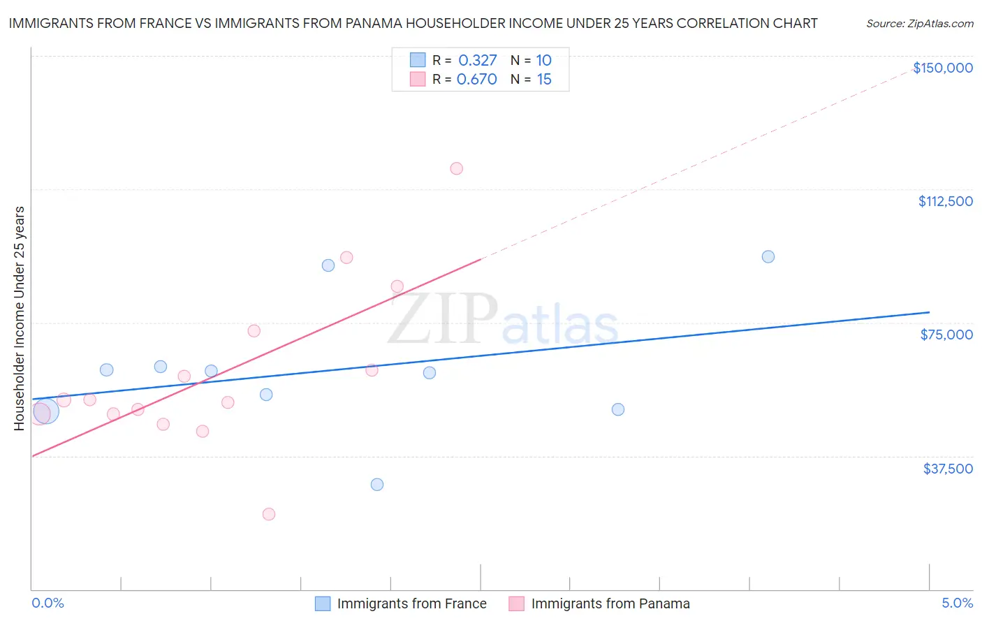 Immigrants from France vs Immigrants from Panama Householder Income Under 25 years