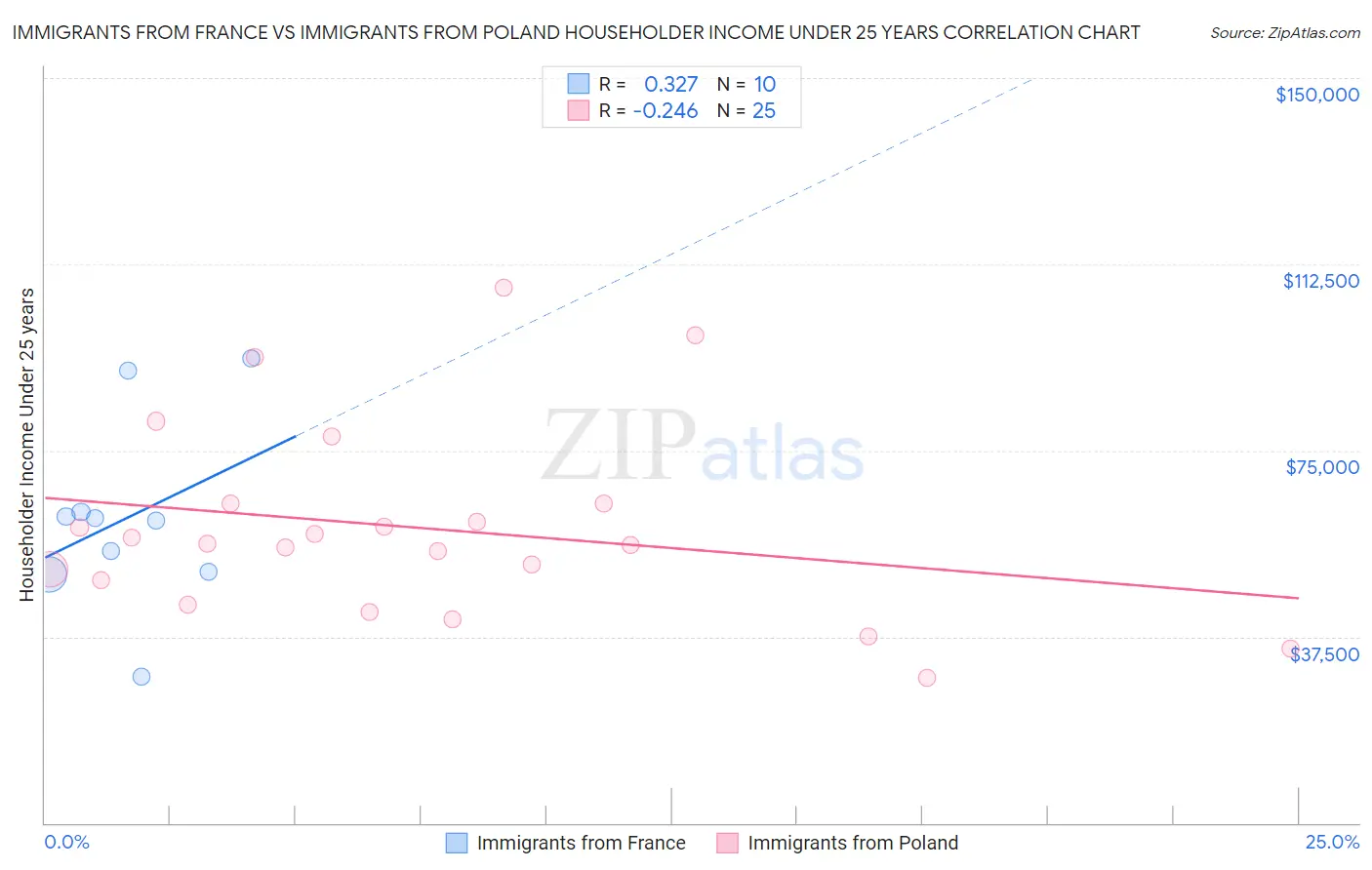 Immigrants from France vs Immigrants from Poland Householder Income Under 25 years