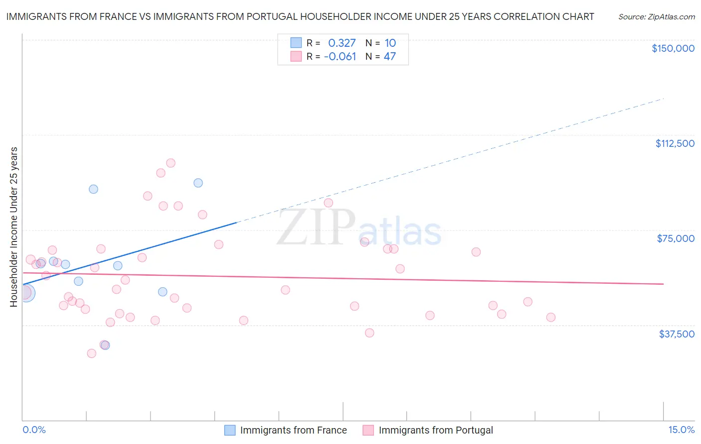 Immigrants from France vs Immigrants from Portugal Householder Income Under 25 years
