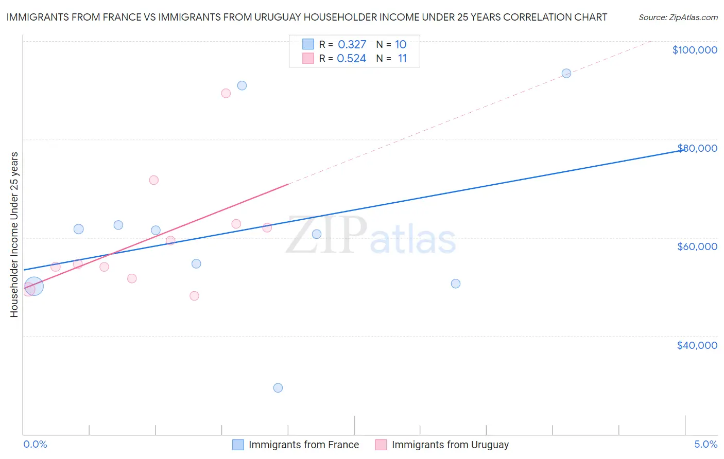 Immigrants from France vs Immigrants from Uruguay Householder Income Under 25 years