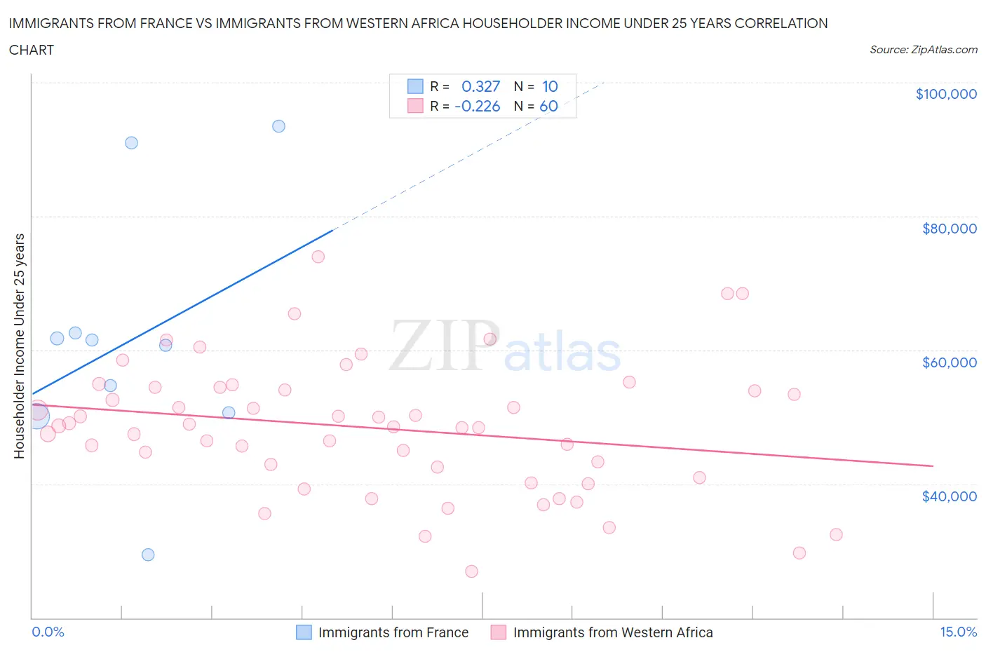 Immigrants from France vs Immigrants from Western Africa Householder Income Under 25 years