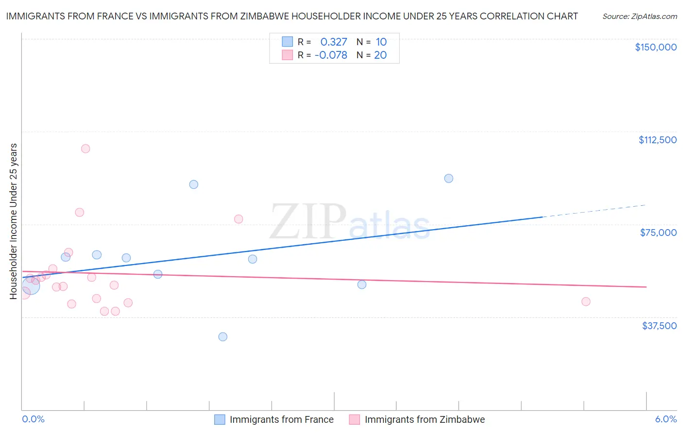 Immigrants from France vs Immigrants from Zimbabwe Householder Income Under 25 years