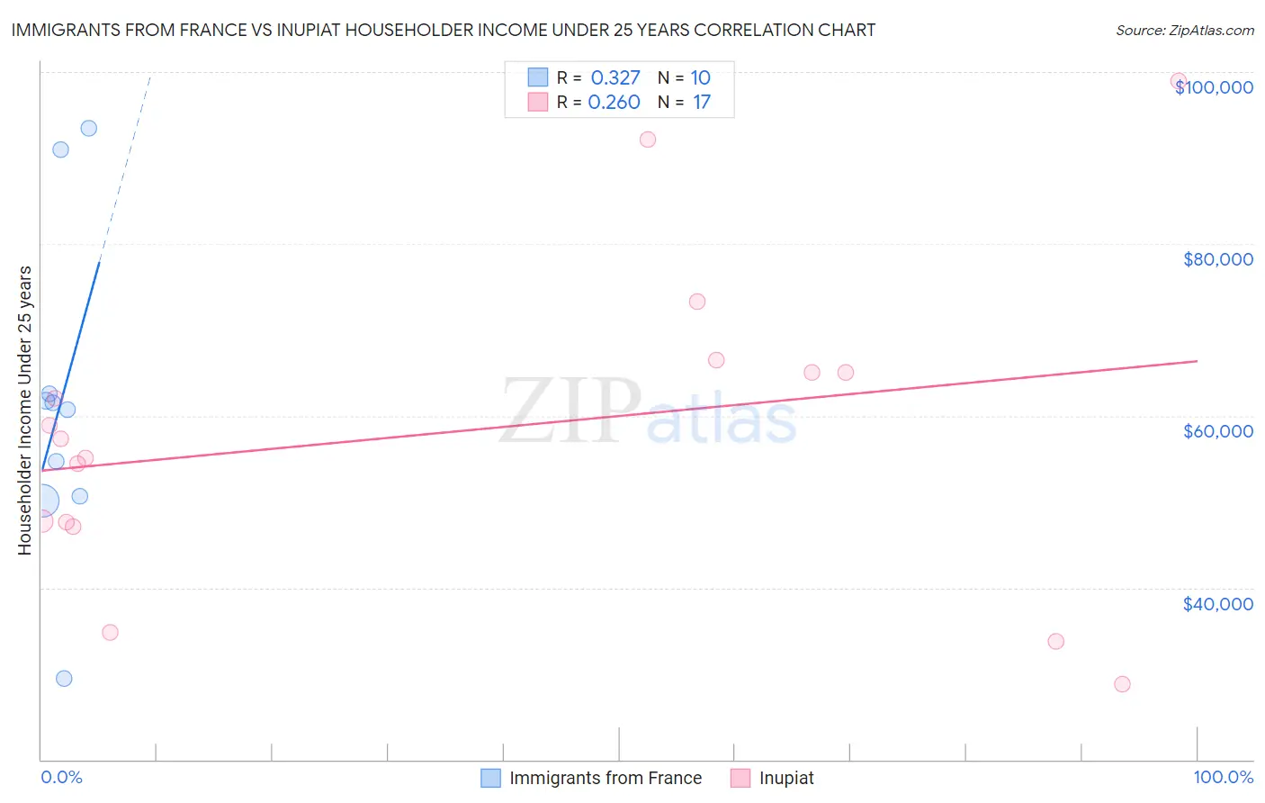 Immigrants from France vs Inupiat Householder Income Under 25 years