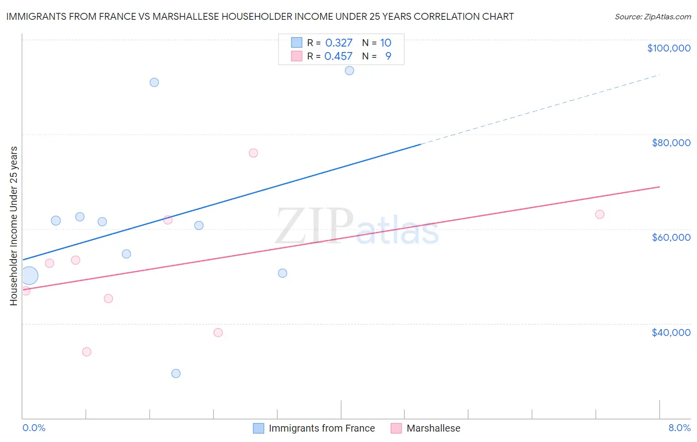 Immigrants from France vs Marshallese Householder Income Under 25 years