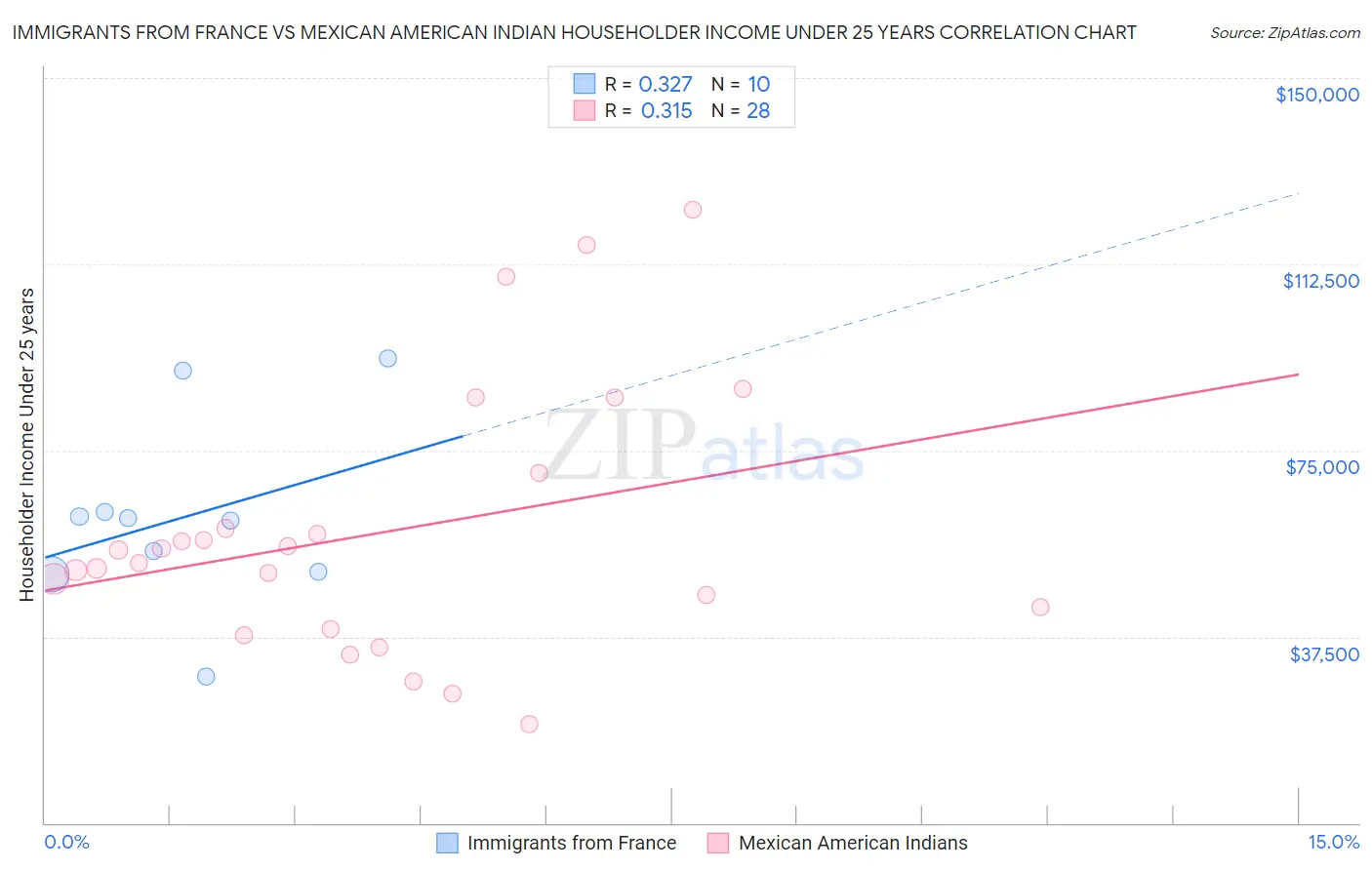 Immigrants from France vs Mexican American Indian Householder Income Under 25 years