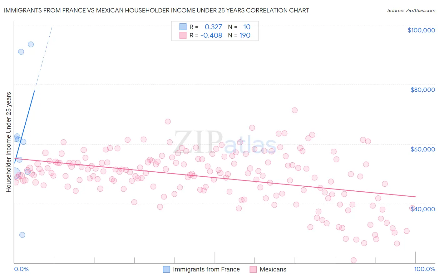 Immigrants from France vs Mexican Householder Income Under 25 years