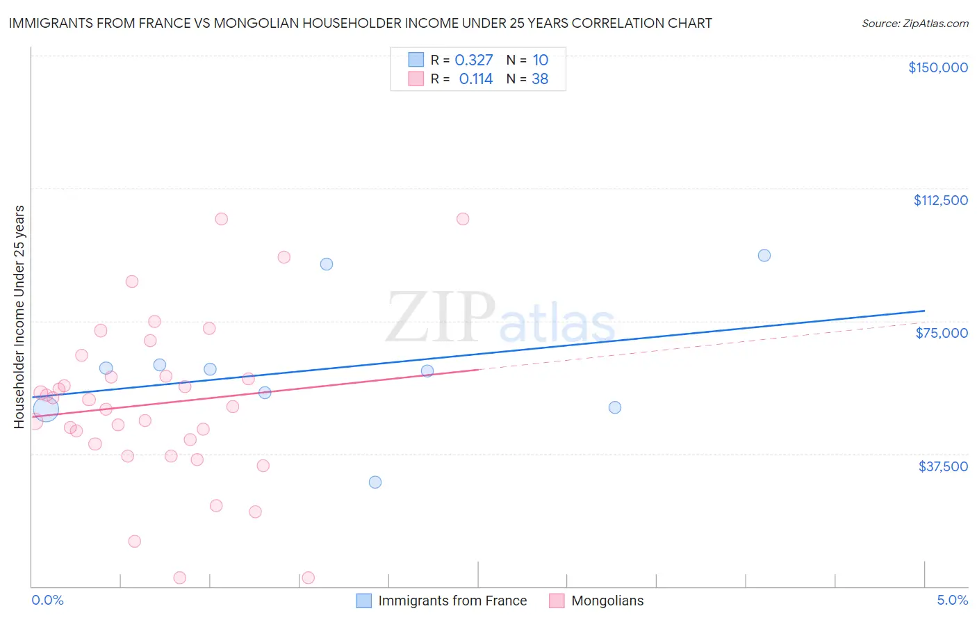 Immigrants from France vs Mongolian Householder Income Under 25 years