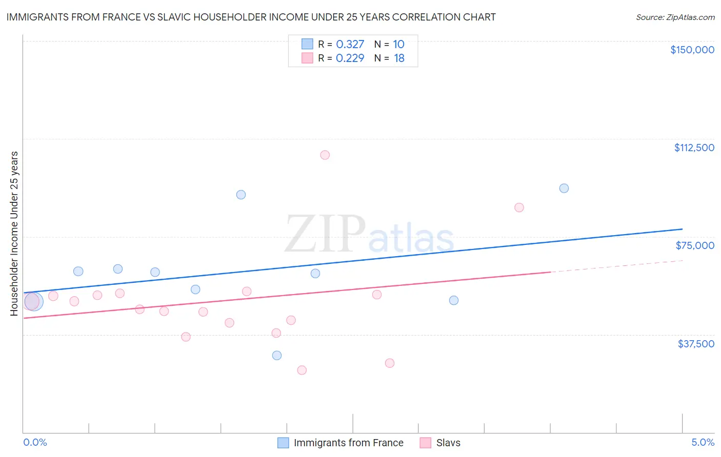 Immigrants from France vs Slavic Householder Income Under 25 years