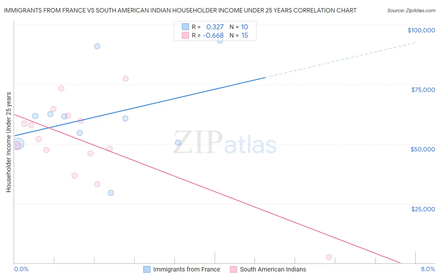 Immigrants from France vs South American Indian Householder Income Under 25 years