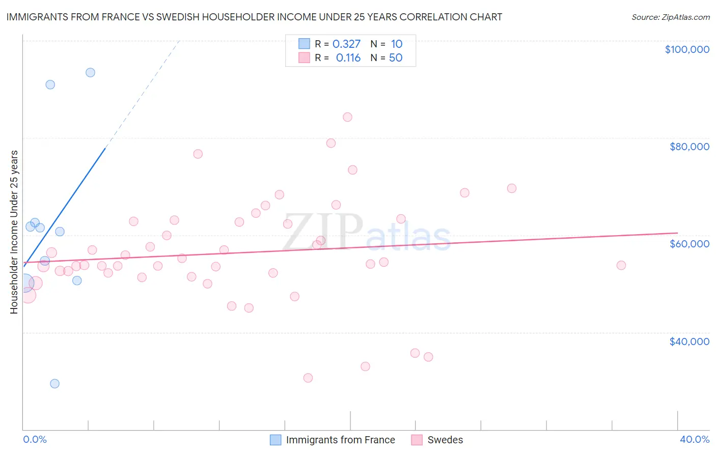 Immigrants from France vs Swedish Householder Income Under 25 years