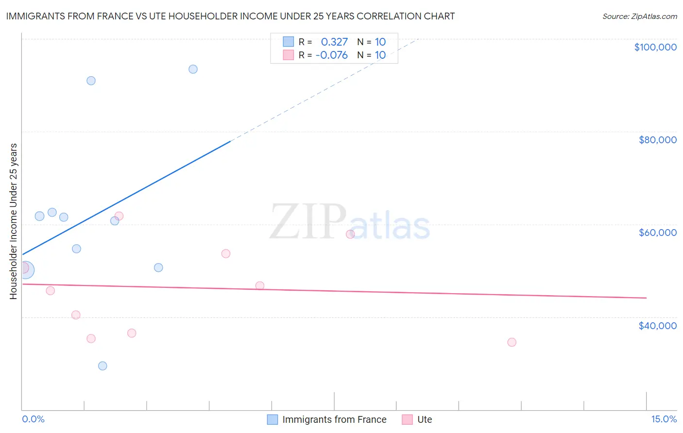 Immigrants from France vs Ute Householder Income Under 25 years