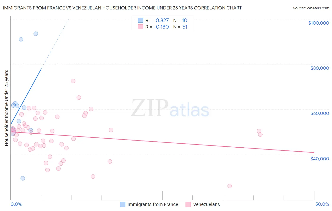 Immigrants from France vs Venezuelan Householder Income Under 25 years