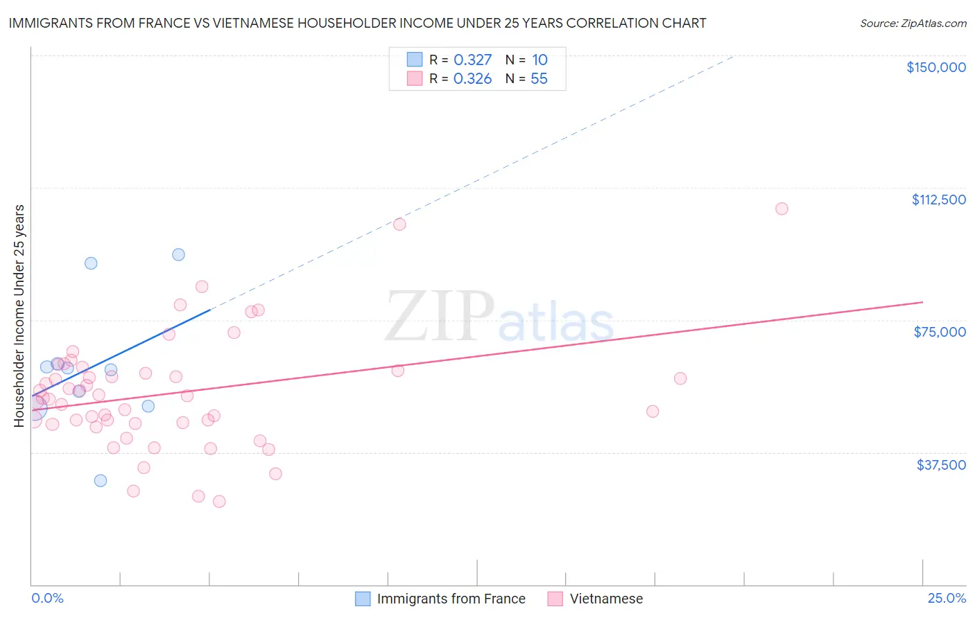 Immigrants from France vs Vietnamese Householder Income Under 25 years