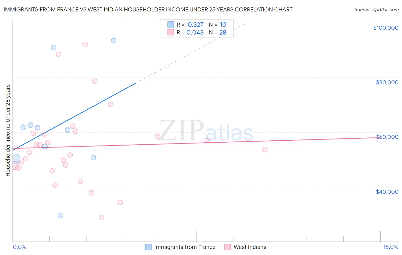 Immigrants from France vs West Indian Householder Income Under 25 years