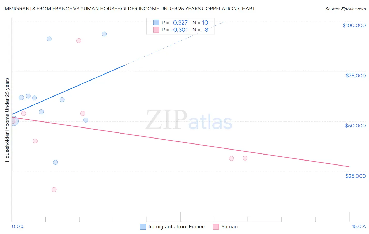 Immigrants from France vs Yuman Householder Income Under 25 years