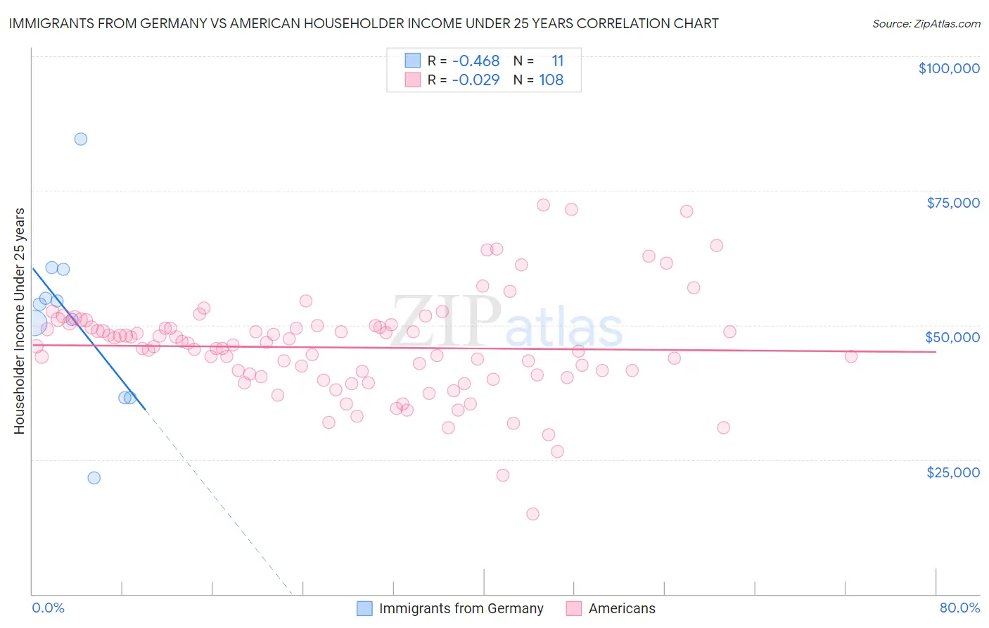 Immigrants from Germany vs American Householder Income Under 25 years