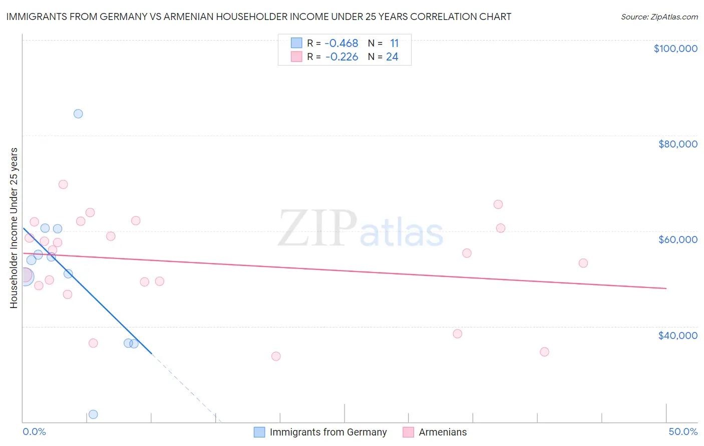 Immigrants from Germany vs Armenian Householder Income Under 25 years