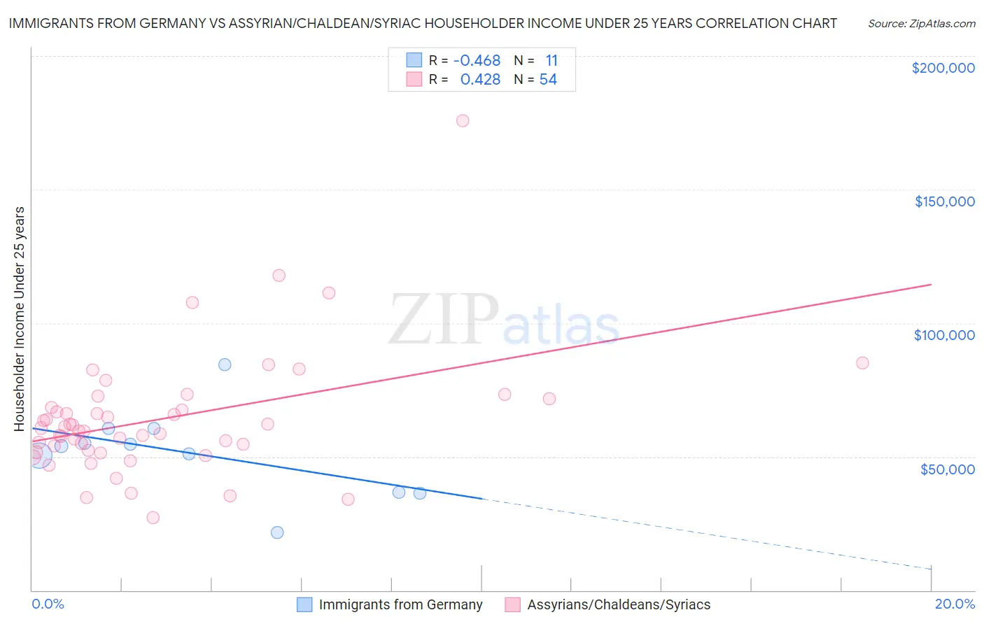 Immigrants from Germany vs Assyrian/Chaldean/Syriac Householder Income Under 25 years