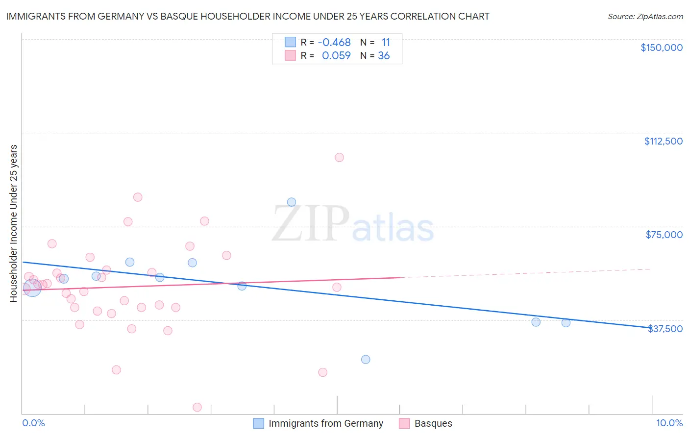 Immigrants from Germany vs Basque Householder Income Under 25 years