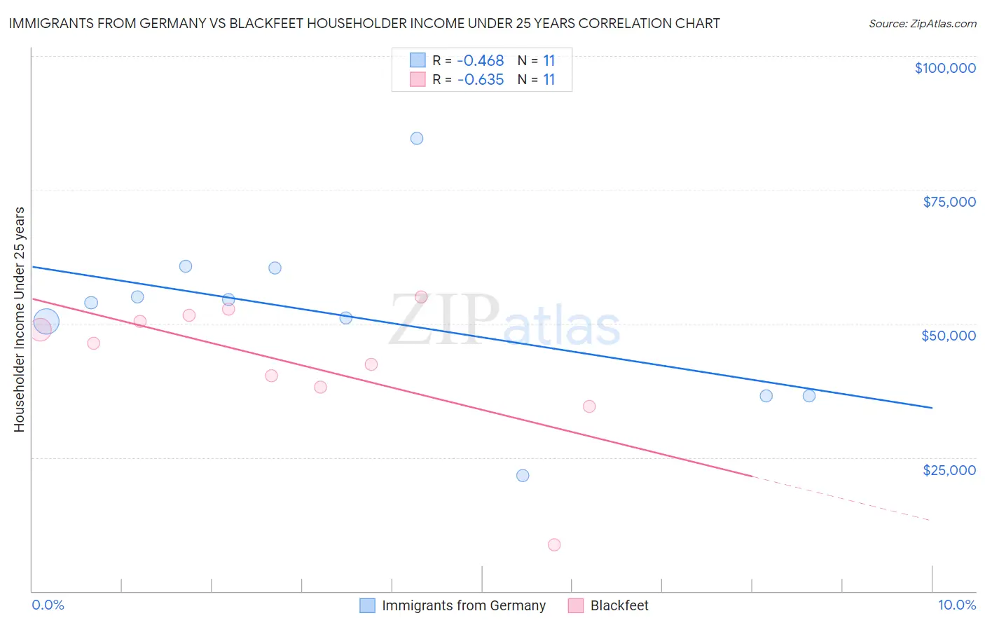 Immigrants from Germany vs Blackfeet Householder Income Under 25 years