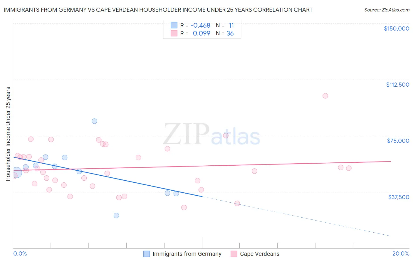 Immigrants from Germany vs Cape Verdean Householder Income Under 25 years