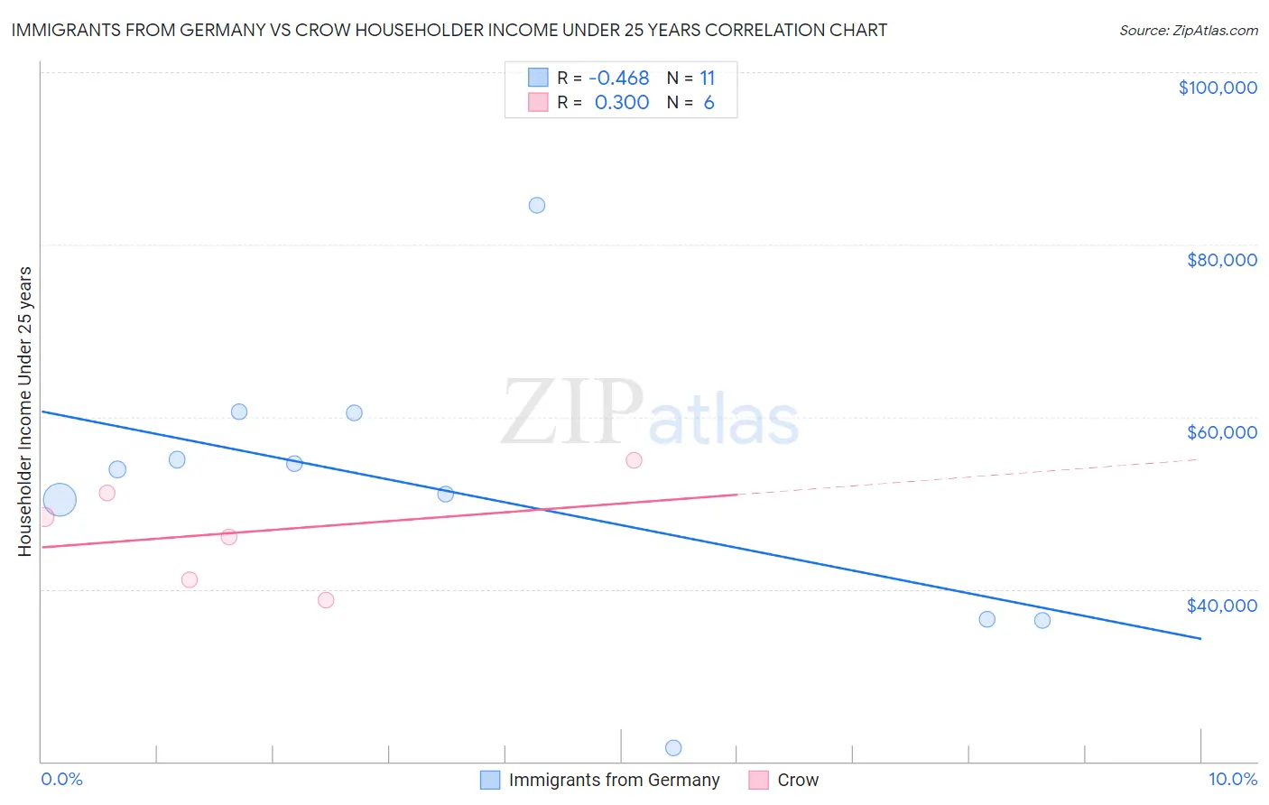 Immigrants from Germany vs Crow Householder Income Under 25 years