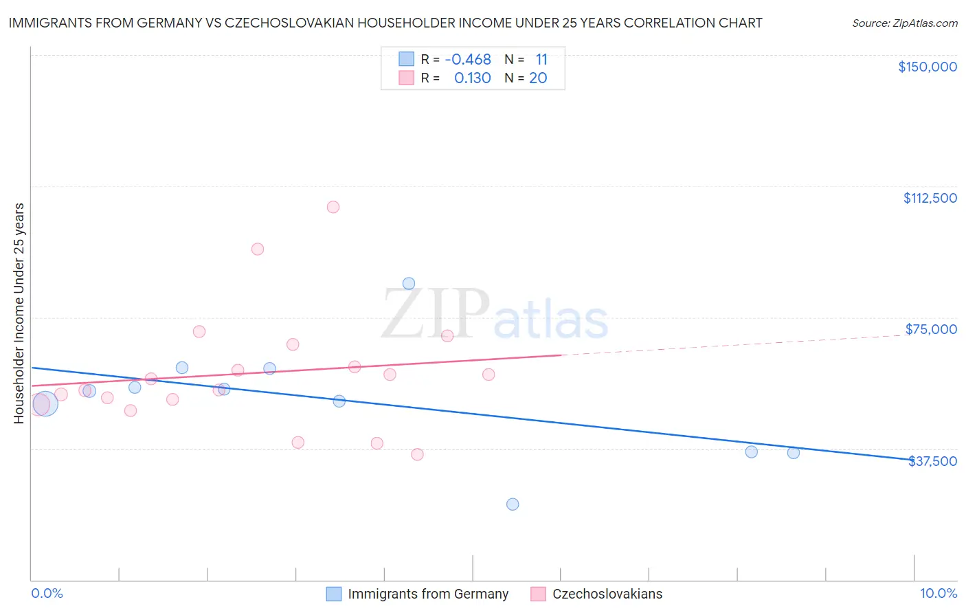 Immigrants from Germany vs Czechoslovakian Householder Income Under 25 years