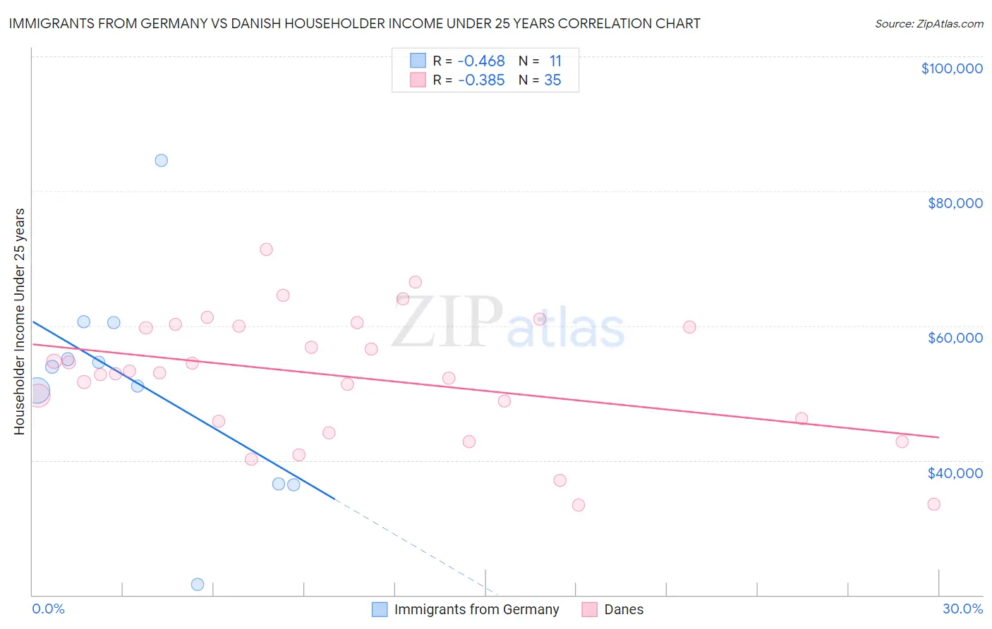 Immigrants from Germany vs Danish Householder Income Under 25 years