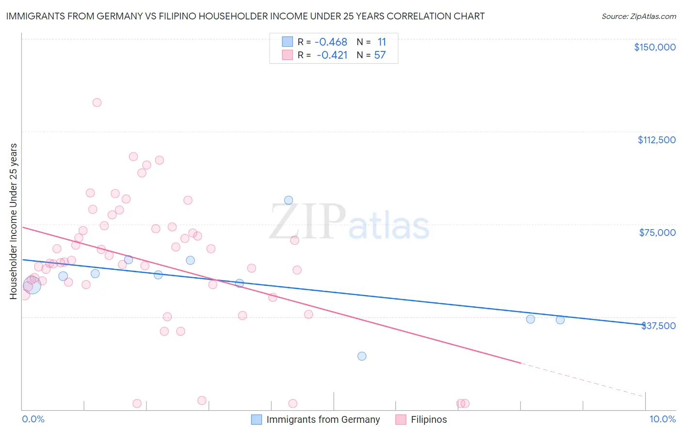 Immigrants from Germany vs Filipino Householder Income Under 25 years