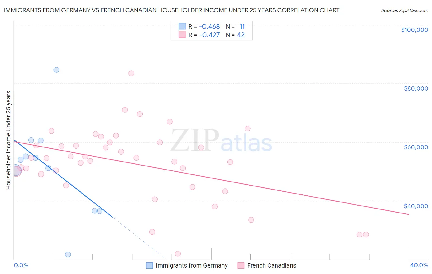 Immigrants from Germany vs French Canadian Householder Income Under 25 years