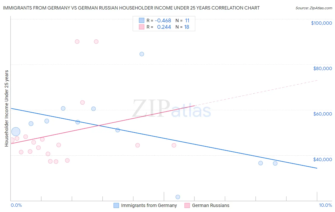 Immigrants from Germany vs German Russian Householder Income Under 25 years